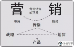 全网营销什么意思？