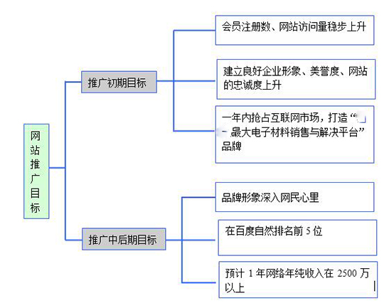 网络产品推广方案_产品 推广 方案_产品网络宣传推广