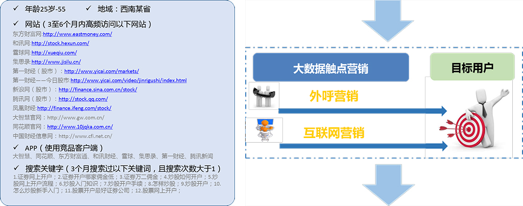 运营商大数据商圈判断能够明确招商定位采用大数据分析,对商圈内市场规模进行科学判断,为后续是否开店、开店规模、开店种类提供决策依据