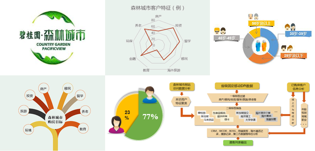 运营商联通大数据精准营销是在精准定位基础上，通过合适的渠道实现与客户沟通有效的信息，关键在于让用户接收到个性化、关联度高的信息