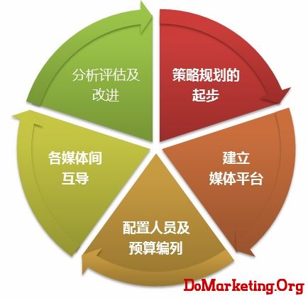 五步骤建立你的社会化媒体营销系统(实例分析)