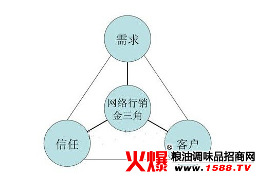 网络营销是做什么_网络时代的存款营销_\网络水军\或\网络推手\的现象,实际上是一种营销