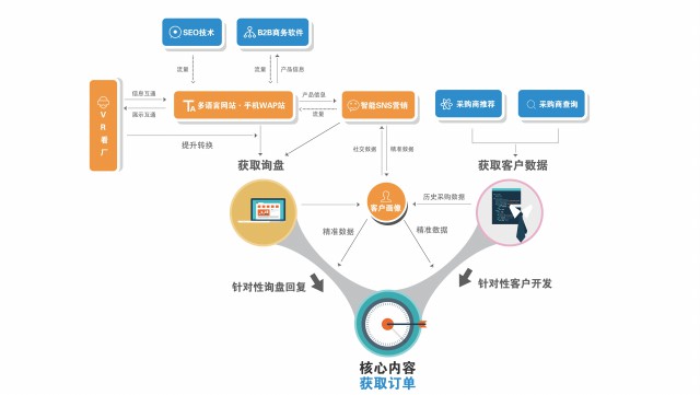 网络销售怎么找客户_如何找国外的客户_如何找理财客户