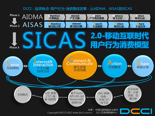 新媒体营销方式_手机社交媒体营销分析_社会媒体营销