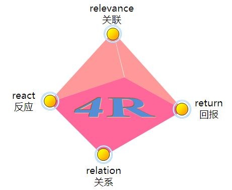 4P、4C、4S、4R、4V、4I营销理论及应用
