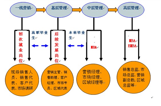 市场营销就业方向_工程管理专业就业方向_英语专业就业方向