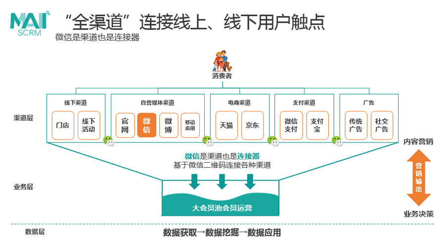 全渠道连接用户