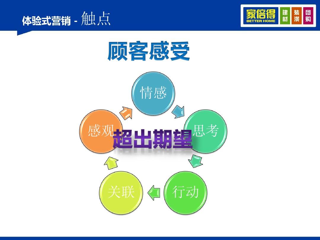 体验式营销_三星的体验式营销_体验式营销模式