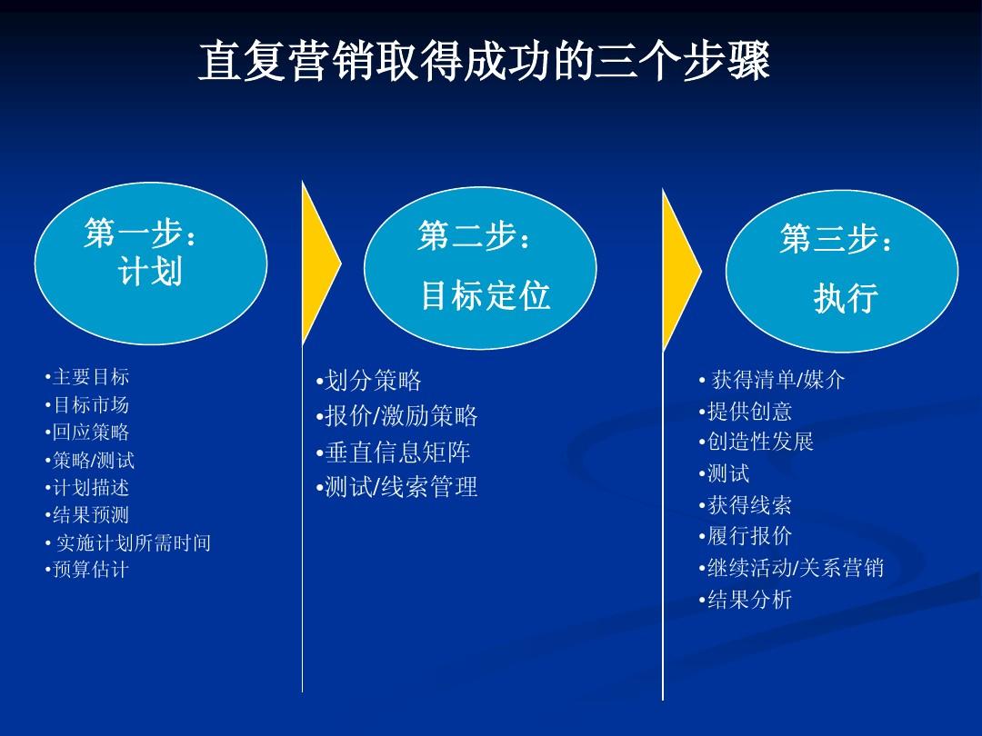 直复式营销_非复吴下阿蒙的非复_直复营销