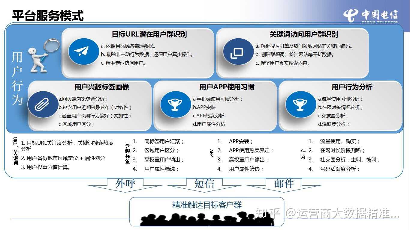 全网营销精准运营_运营商精准营销_精准数据营销