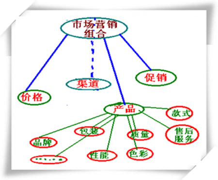 营销市场调查方法_营销市场_学市场营销