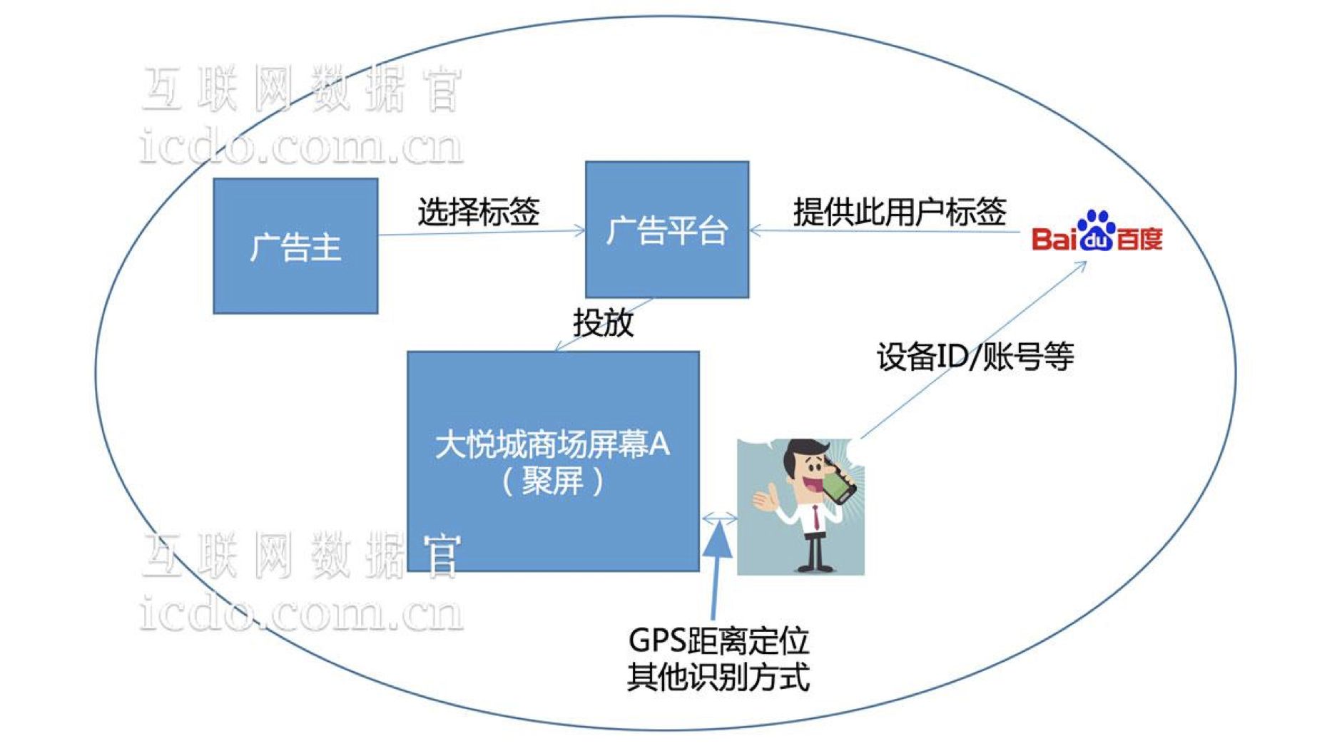 数据化的线下屏幕广告逻辑与未来