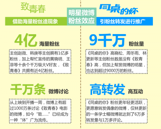 数据图说:两部口碑大片如何占领“青春档”