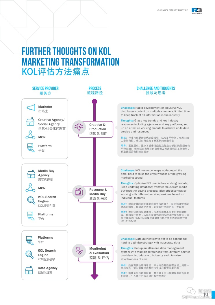 China KOL Market Practice WhitepaperPDF第018页--- useit.jpg