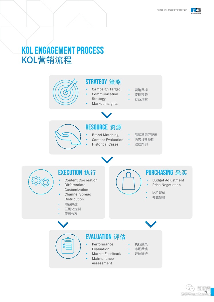 China KOL Market Practice WhitepaperPDF第004页--- useit.jpg