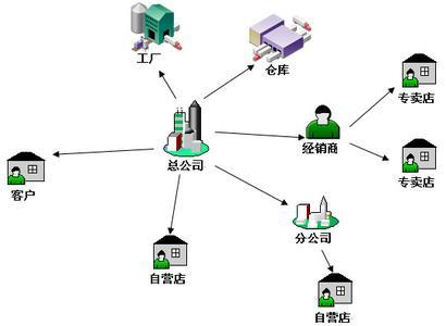 销售渠道有哪些_渠道销售的应聘技巧_跑渠道销售技巧