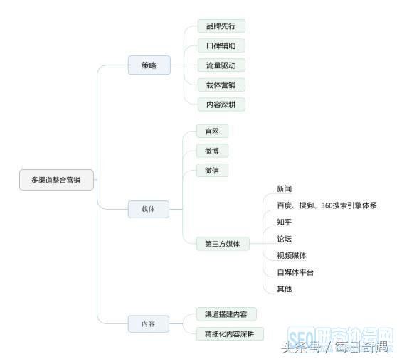 整合营销推广策略——新媒体时代营销