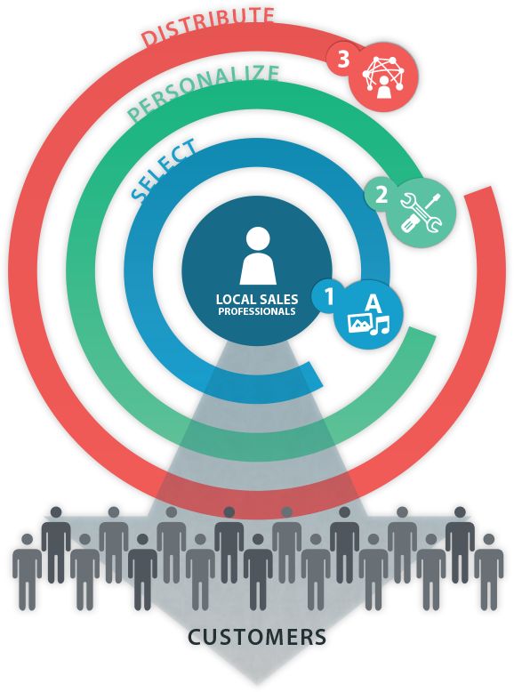 Salesforce Distributed Marketing赋能每个人数字营销能力