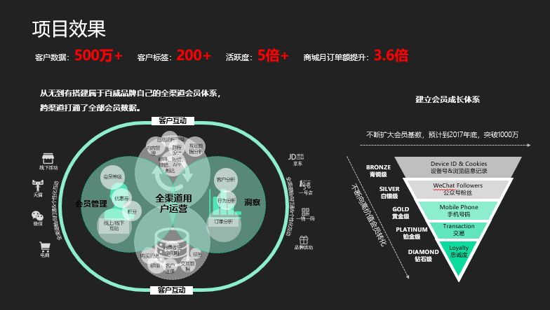 【WAW演讲稿】高鹏——营销变简单,增长变自然,数据驱动营销价值