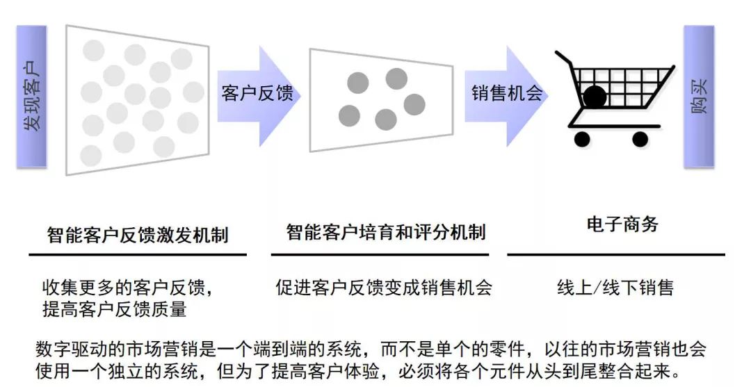 如何精准转化潜力客户？答案都在IBM的数据营销案例中