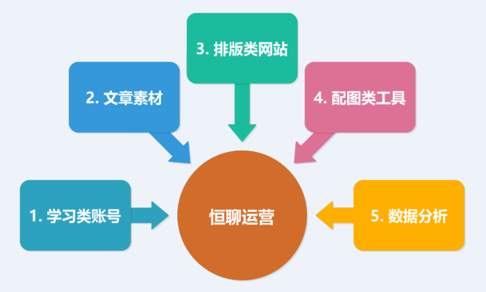 新媒体运营工具_新媒体运营是什么_新媒体运营图片