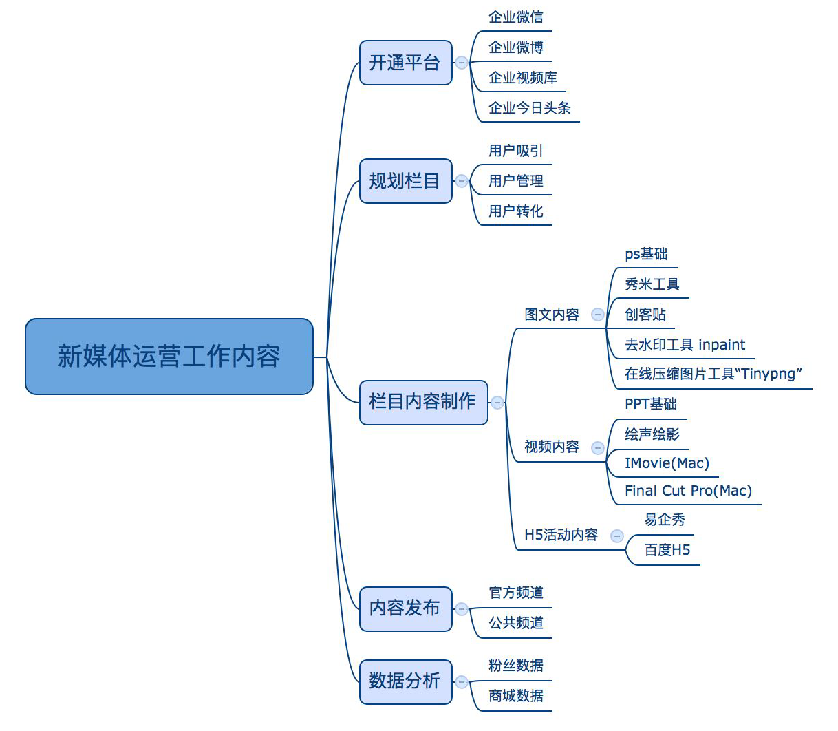 新媒体运营内容规划_新媒体运营的工作内容_新媒体运营的工作内容