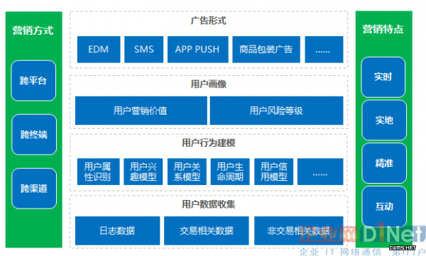 大数据实现精准化营销_大数据精准营销实例_大数据精准营销案例