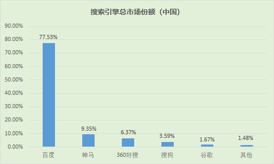 2018年4月份全球&中国搜索引擎份额排行榜