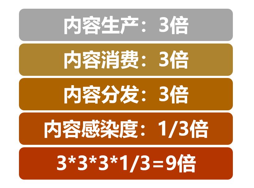 短视频成流量和营销重要阵地，占比是长视频9倍