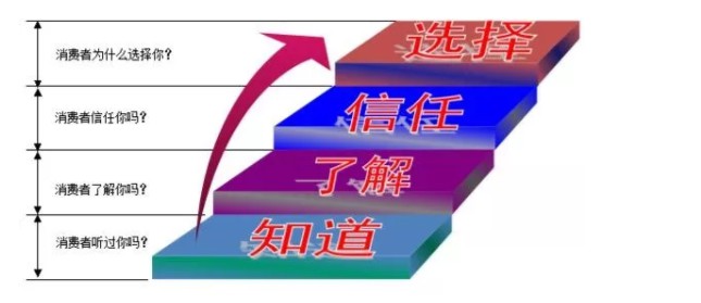 中小企业如何在互联网上做好品牌推广?