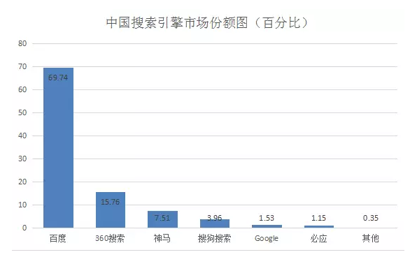 2018年全球&中国搜索引擎市场占有率排行榜