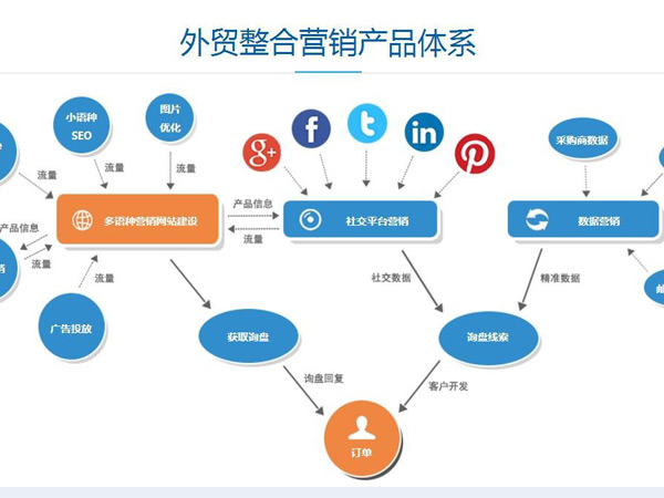 外贸网络营销_承包外贸营销_外贸营销承包