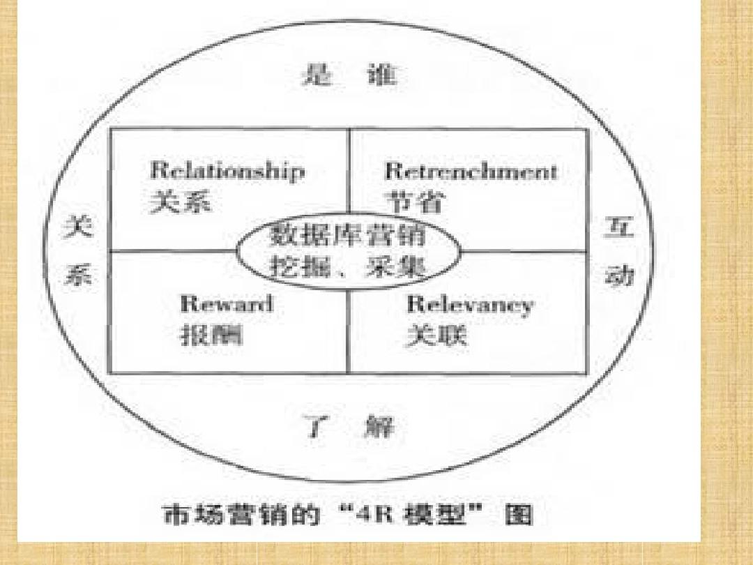 4r营销理论_电信业务员 4r营销理论以_4r 理论