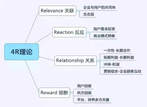 4r 理论_4r营销理论_电信业务员 4r营销理论以