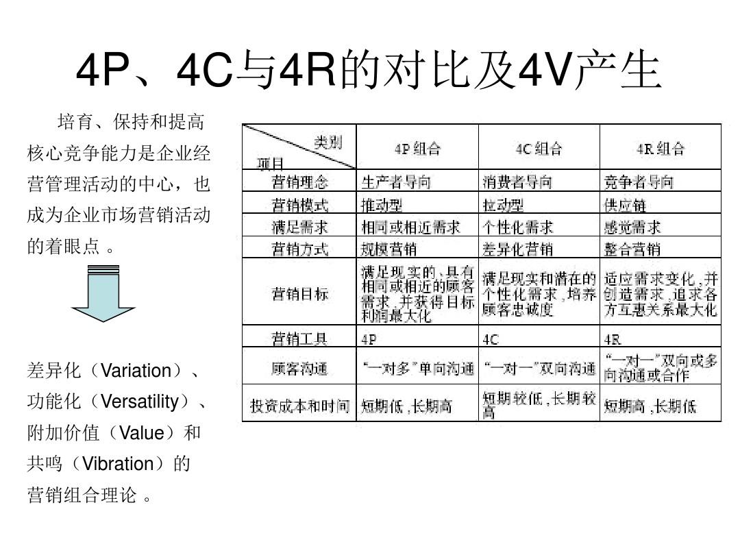 4r理论_4c与4r理论_4r营销理论