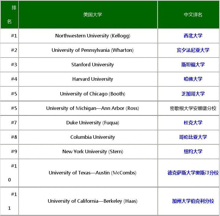 大学各专业就业排名_市场营销专业大学排名_营销营销专业