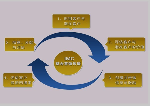 曹雯整合营销传播视角下的品牌传播研究_整合营销传播_品牌整合传播 整合品牌传播