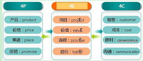 4c理论是否适用于整合营销_4c营销理论_4p理论和4c理论