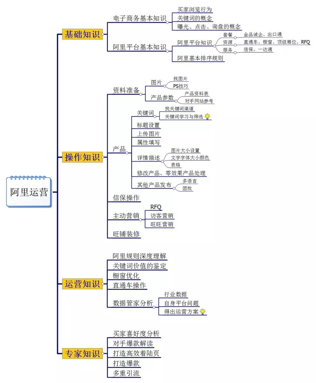 阿里巴巴国际站运营思路和营销技巧