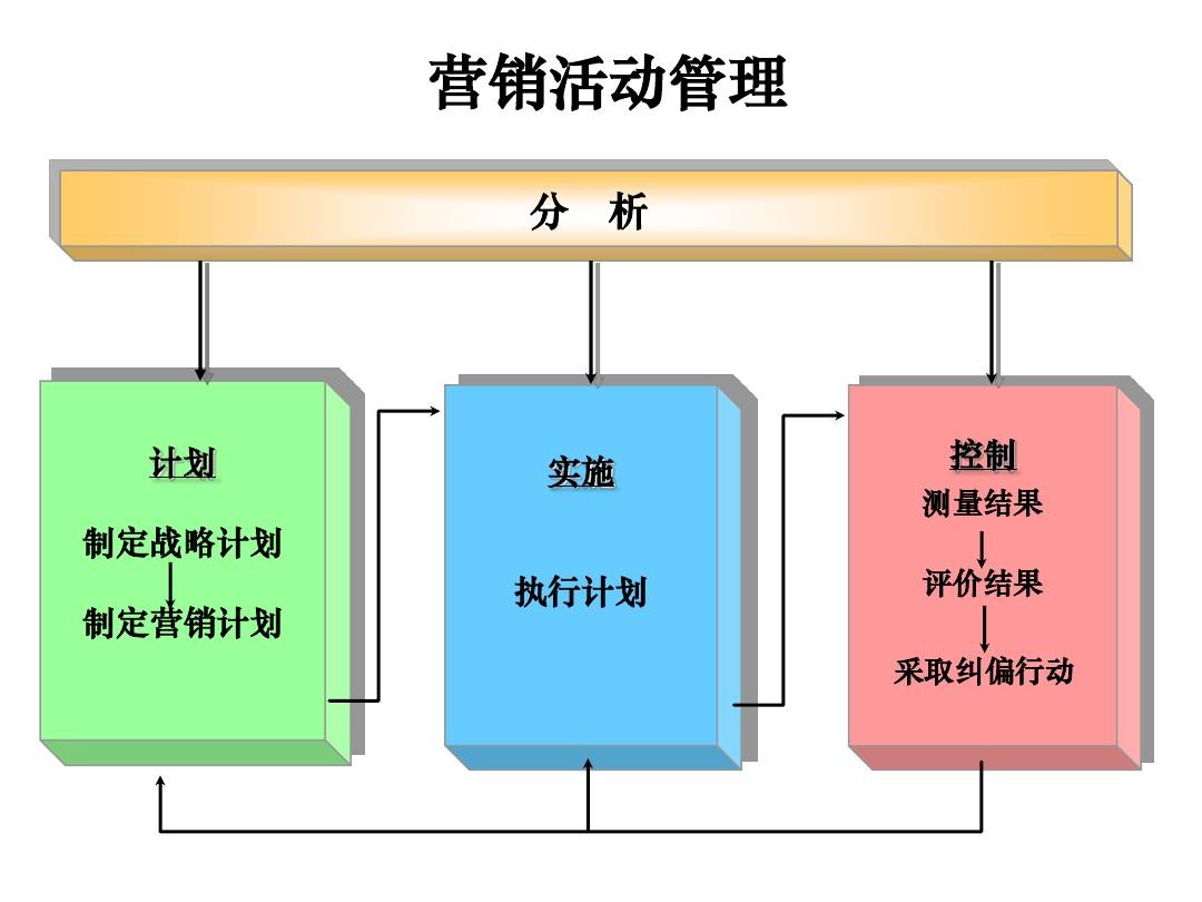 营销市场_营销市场语录_学市场营销