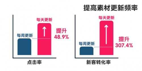 电商推广:日常推广这样做,才能“克敌制胜”