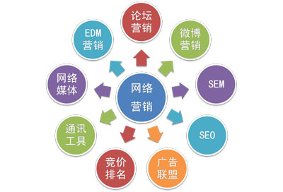 国外网络营销现状分析