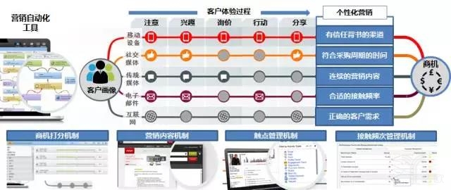 营销自动化_制定化营销_场景化营销