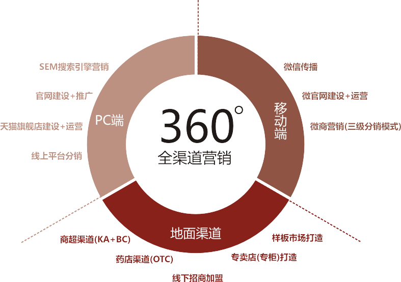 全渠道全触点营销模式_渠道营销_营销方式和渠道