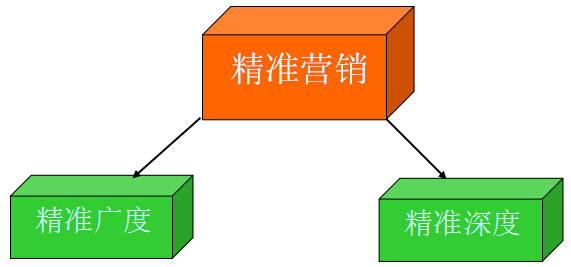 互联网营销精准投放_精准化营销_精准网络营销