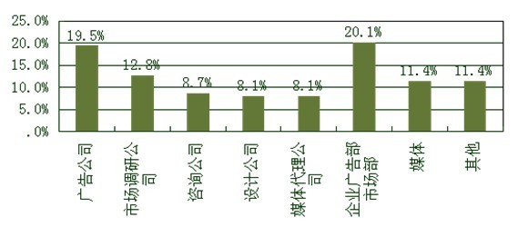 营销与策划专业就业方向_市场营销专业就业方向_测控专业就业方向