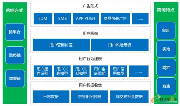 大数据实现精准化营销_大数据精准营销案例_app 大数据营销