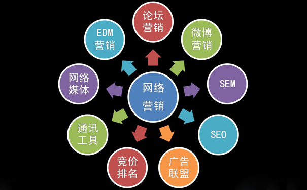 中小企业做网络营销需要投入多少预算资金