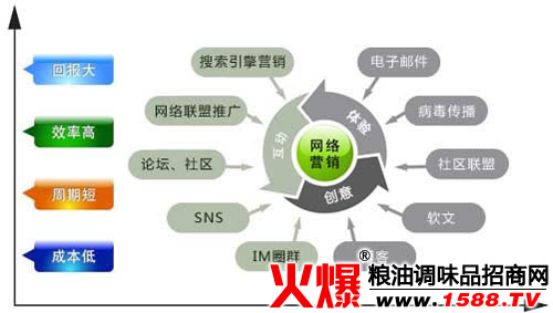 百草味营销方式_指尖上的营销 网络时代的营销暗战_网络营销方式有哪些