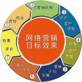 营销总监和市场总监的区别_营销市场调查方法_网络市场营销